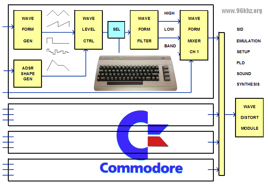 electronic MOSTEC SID emulation with FPGA