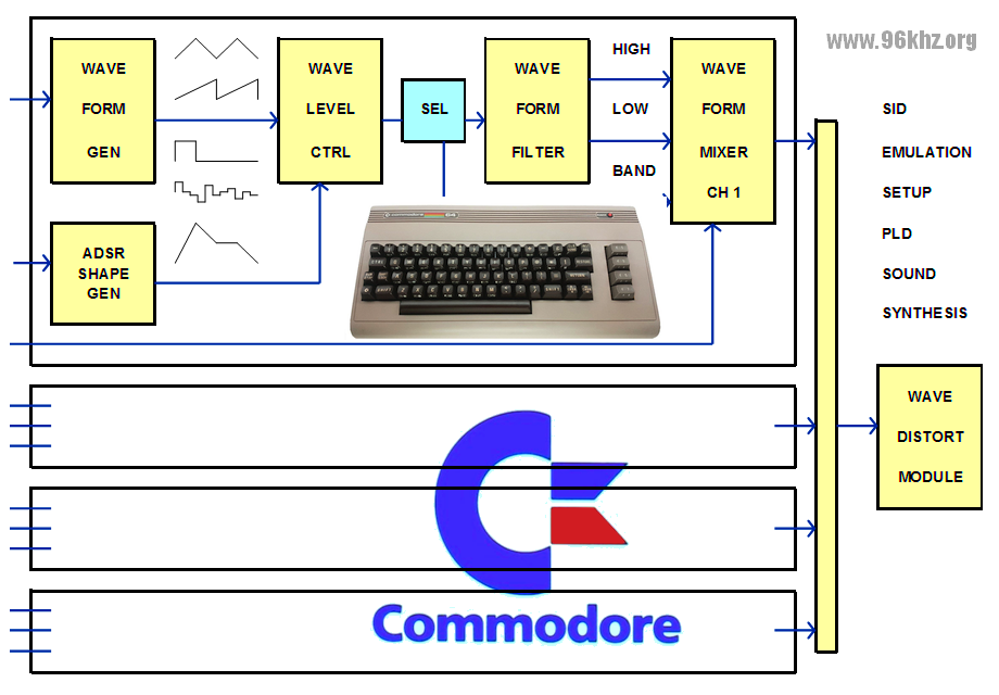 setup for SID emulation with automatic organ player