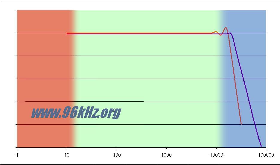 Comparison Between 48kHz And 96kHz For Audio Recording J.S. 2003