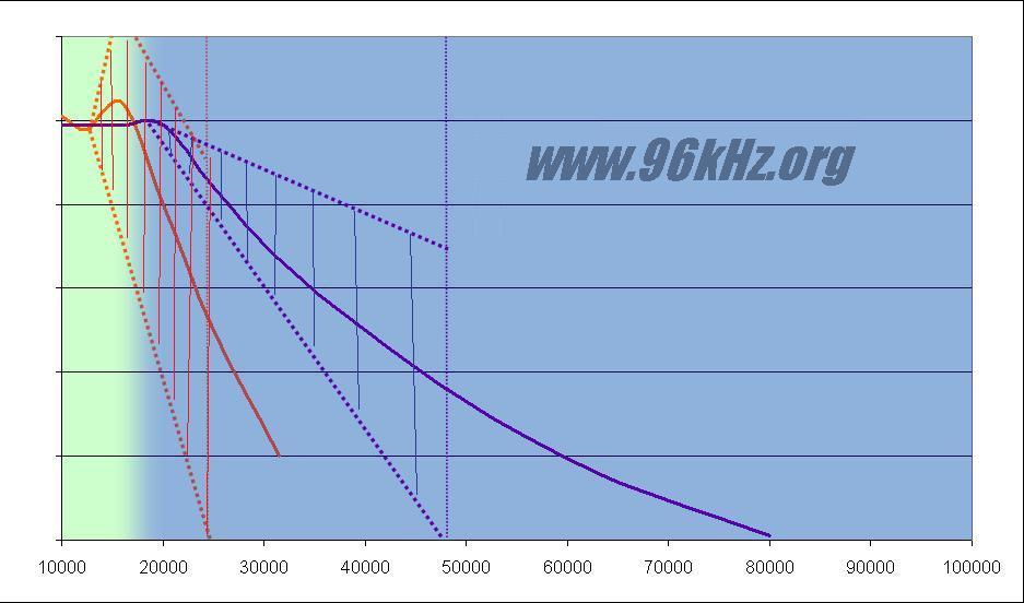 Comparison Between 48kHz And 96kHz For Audio Recording J.S. 2003