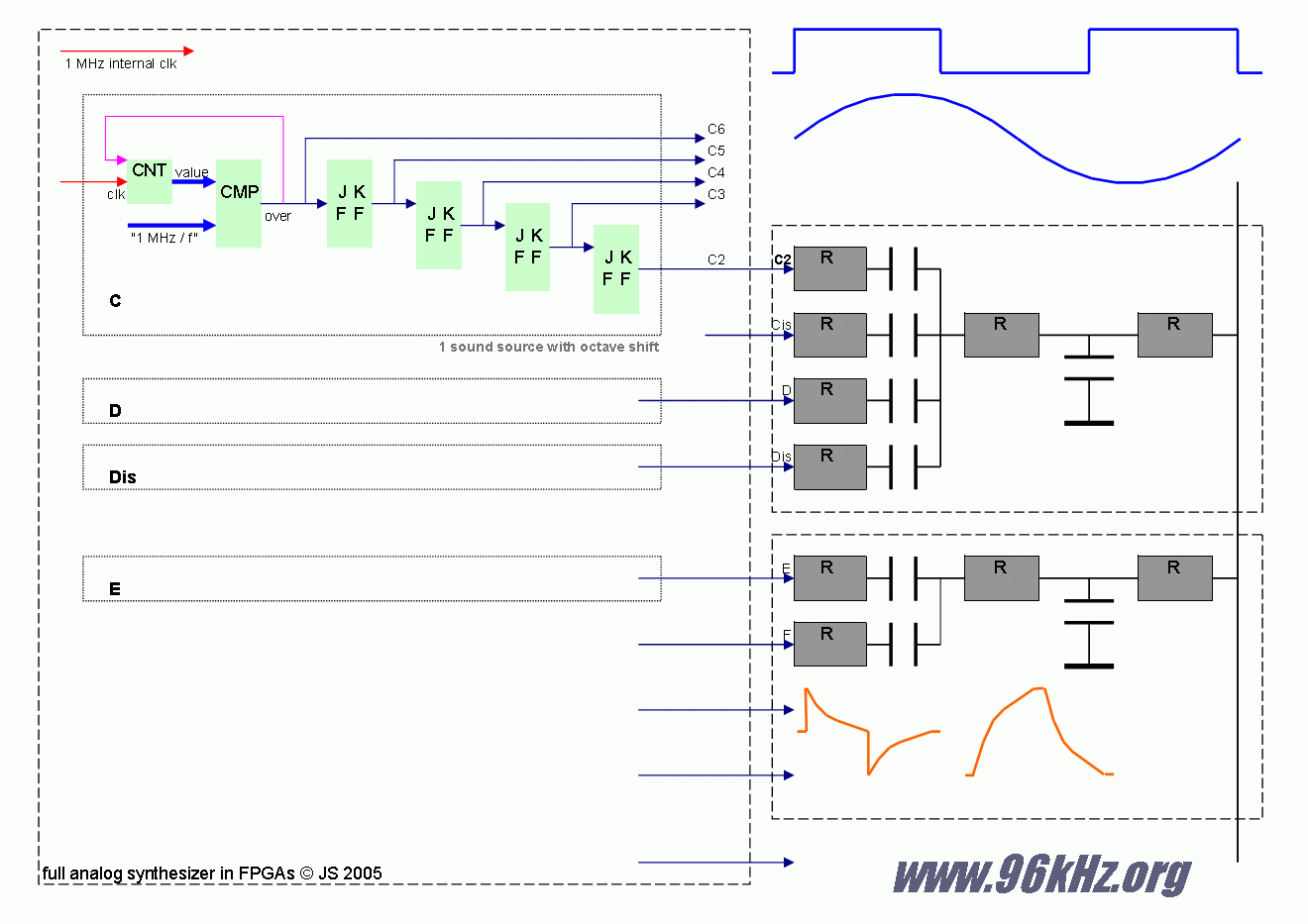 FPGA-based PLL sound synthsis with self running oscillators