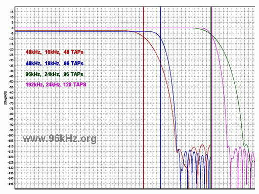 Audio Filter Comparison 48 - 384 kHz