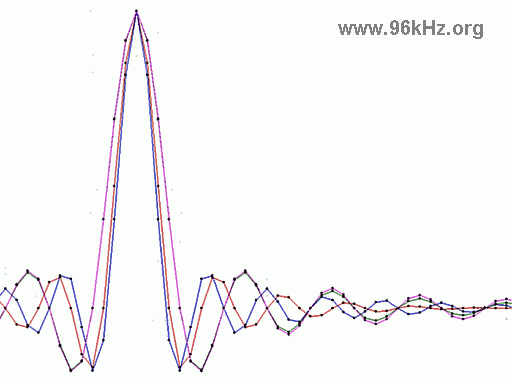 Audio Filter Comparison 48 - 384 kHz - Implulse Response