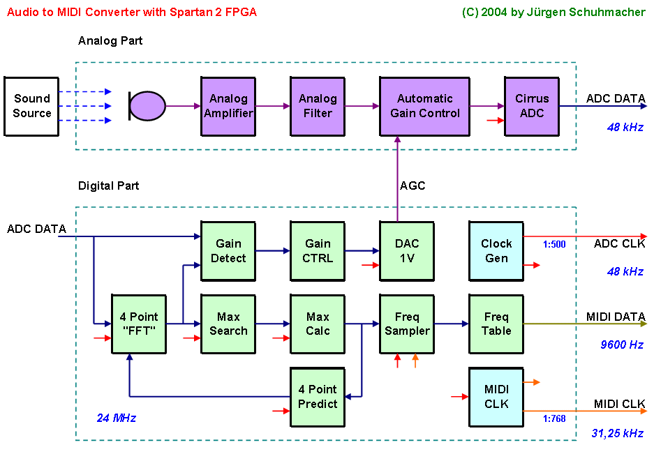 audio to midi converter with FPGA - Jürgen Schuhmacher 2004