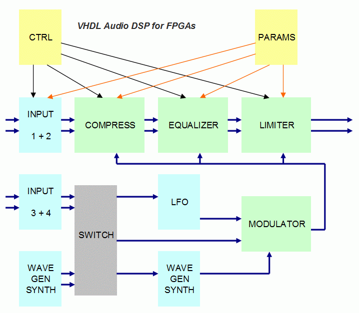 basic fpga sound processor in vhdl - sound processor for the 1024 voice polyphonic music synthesizer