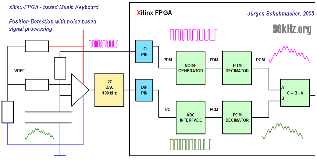 capacitive music keyboard - FPGA-design 2007