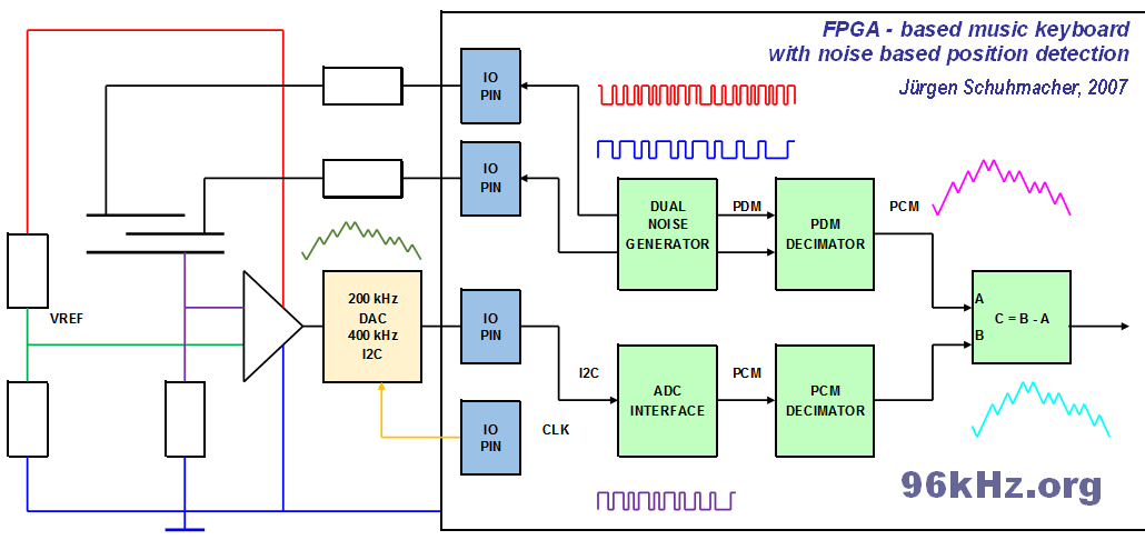 capacitive music keyboard - FPGA-design 2007