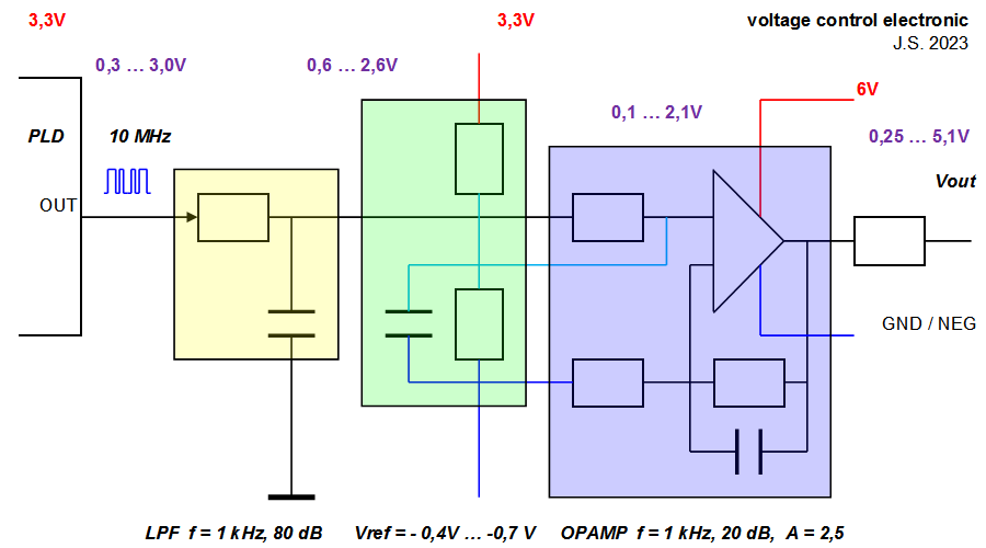 midi to voltage converter with FPGA - Juergen Schuhmacher 2003