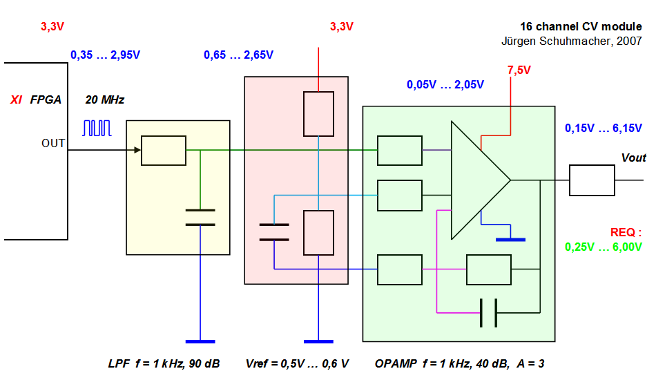 a midi to voltage converter with FPGA - Juergen Schuhmacher 2003