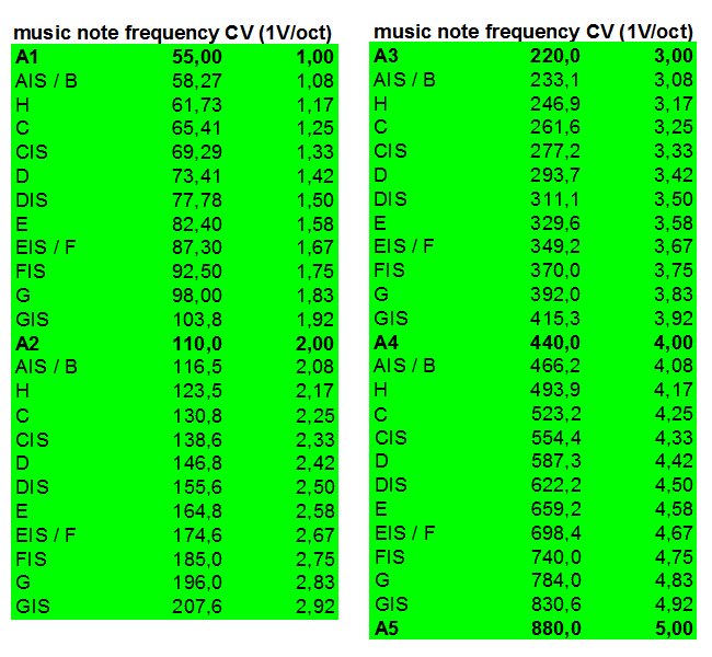 midi to voltage values for analoge synthesizer - Juergen Schuhmacher 2003