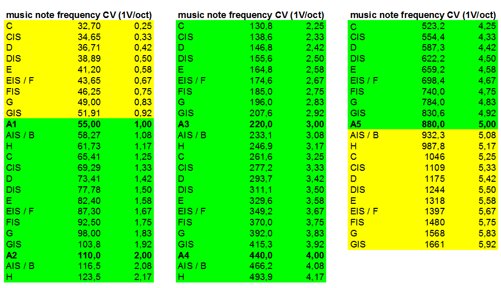 midi to voltage values for analoge synthesizer - Juergen Schuhmacher 2003