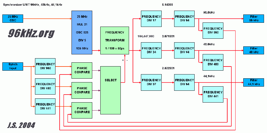 frequency conversion between 48kHz, 44,1kHz and 96kHz in audio systems