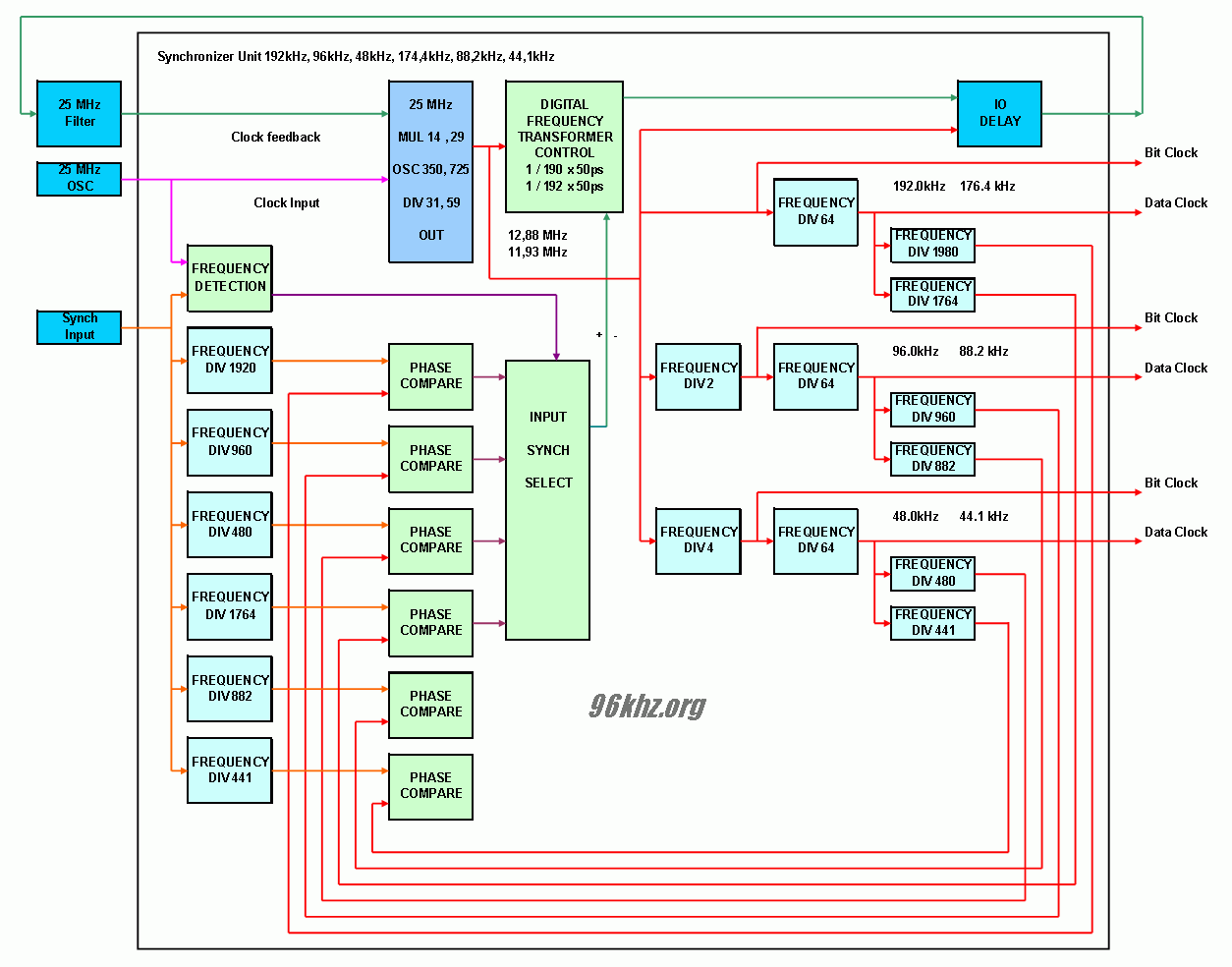 Synchronization Unit for 44,1 kHz to 48kHz