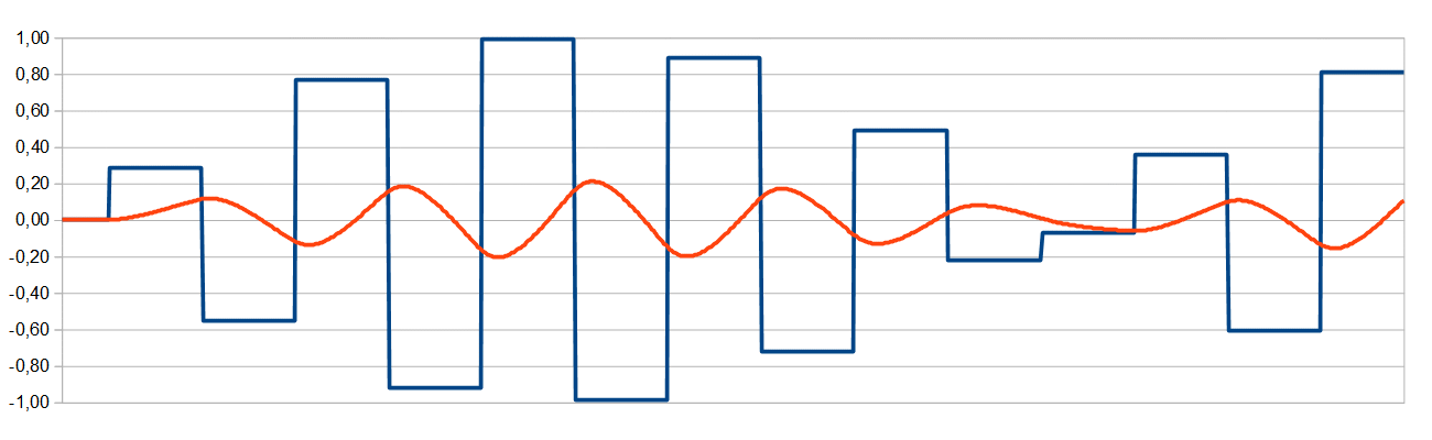 Sine Wave Generation Example for Audio Applications - 20kHz at 44kHz