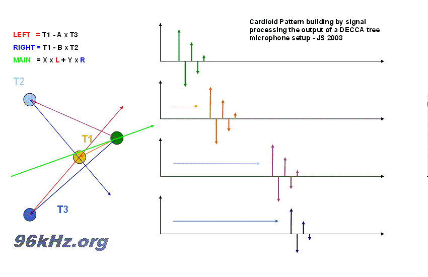 cardioid pattern emulation with decca omni mics