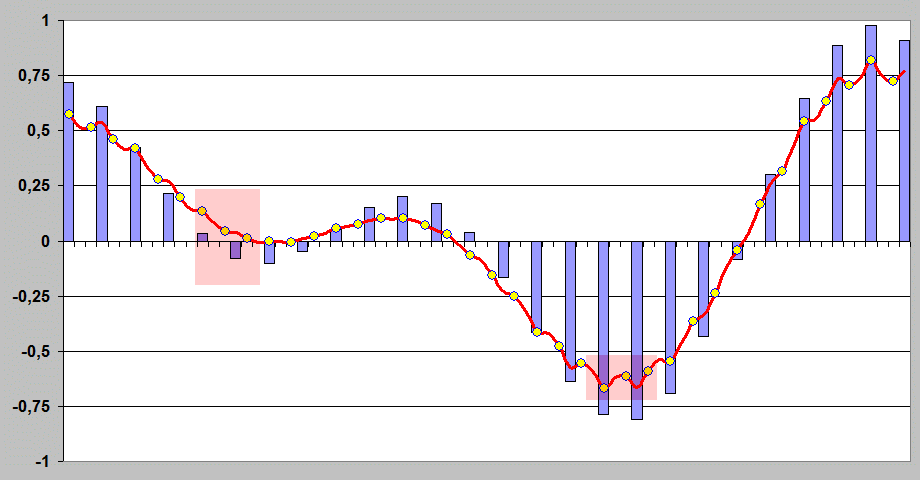 Digital Upsampling