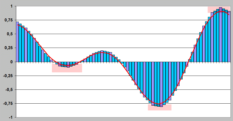 Digital Upsampling