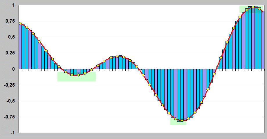 digital upsampling