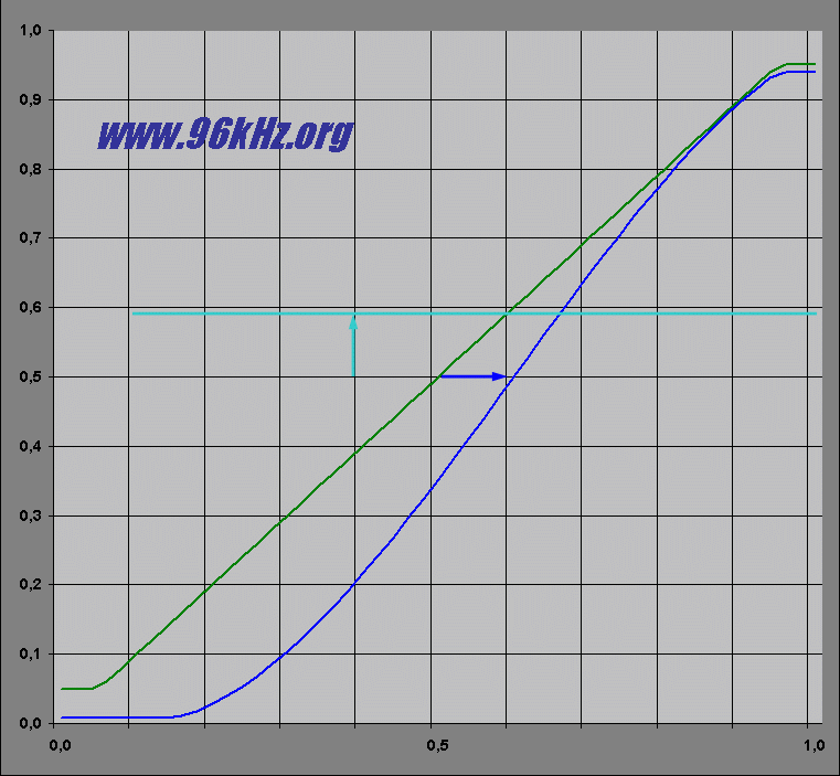 large additional delay because of jitter