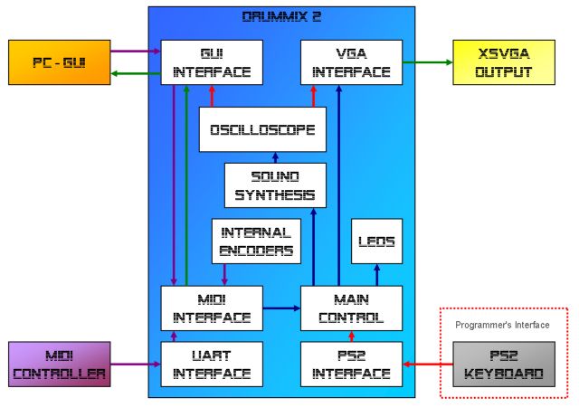 drum computer data flow