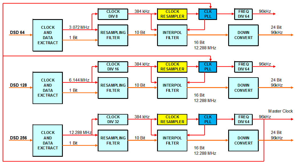 DSD - Cross Clock Domain Resampler - JS 2009
