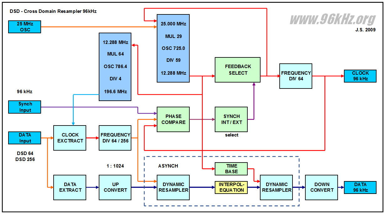 DSD - Cross Clock Domain Resampler - JS 2009