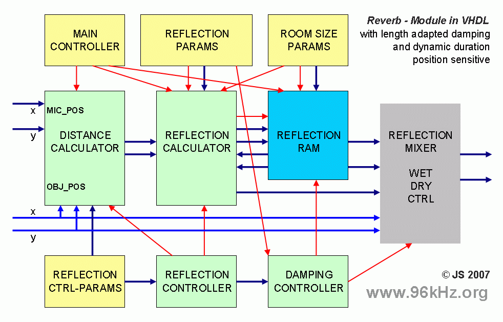 A Reverb Modul in an FPGA - Jürgen Schuhmacher