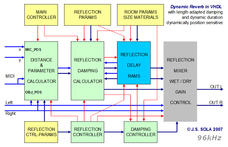 A Reverb Modul in an FPGA - J�rgen Schuhmacher