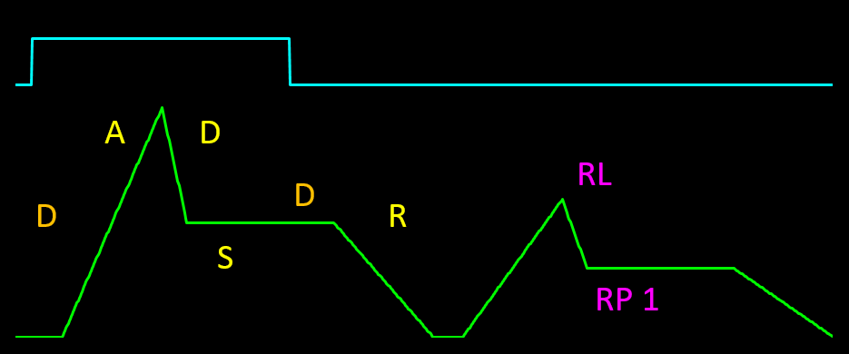 An envelope of an 8-parameter ADSR (C) 96kHz.org - J�rgen Schuhmacher - 2004