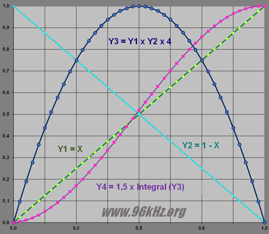 fading functions - equations for smoothed processing of audio signals