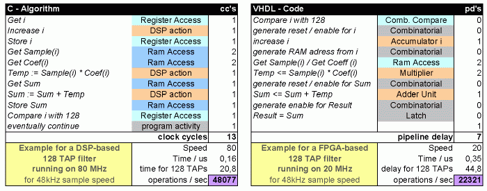 Comparison of FPGAs and DSP - equalizer example