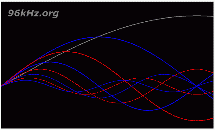 Generating Harmonics with Exciting waves