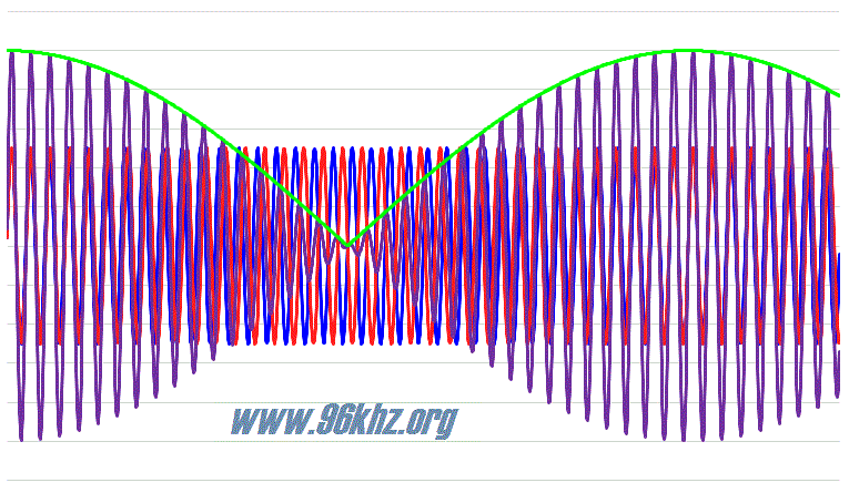 frequency mixing - two waves 11th and 9th harmonic