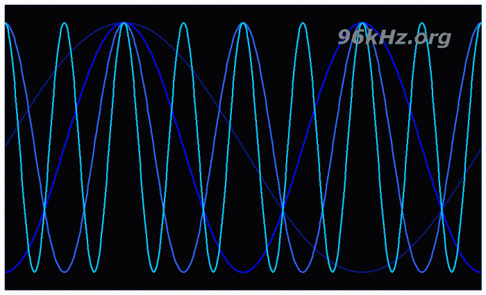 Generating Harmonics with Multiplication