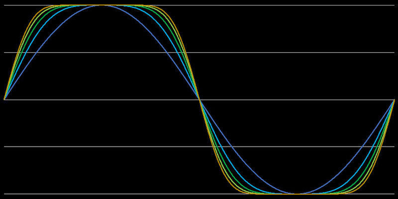 band limited rectangular wave as flat top