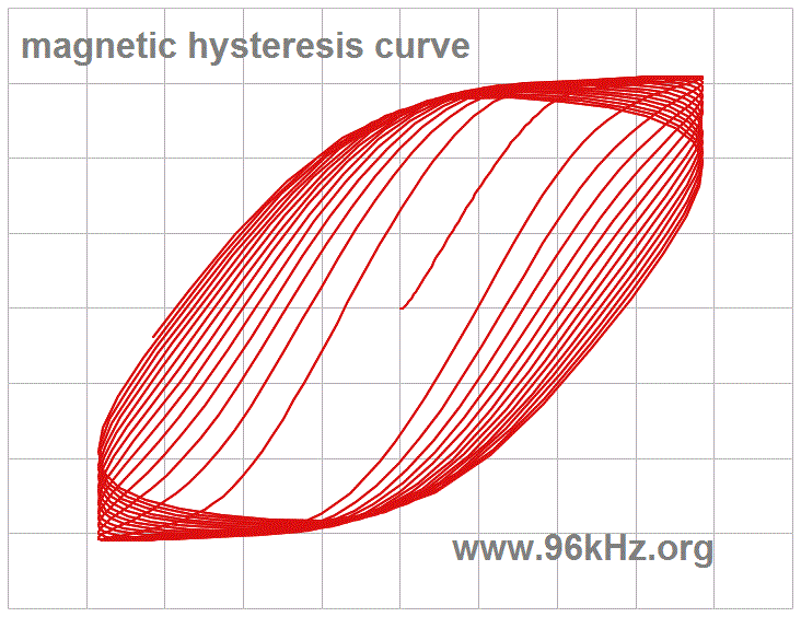 magnetic hysteresis model with saturation and frequency dependency