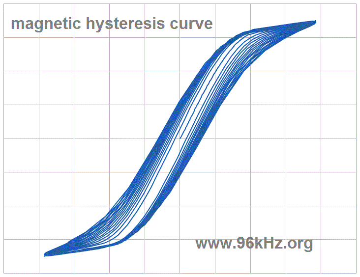 magnetic hysteresis model