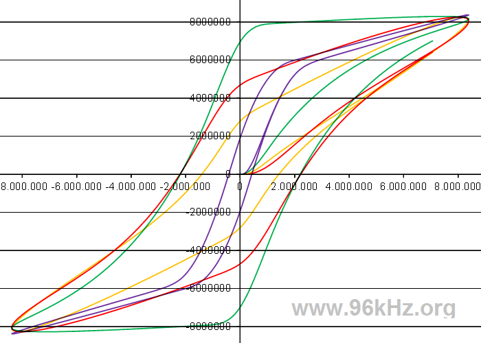 Real time Magnetic Hysteresis Model in VHDL - Jrgen Schuhmacher 2008