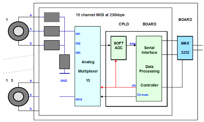 encoder based MIDI Controller with 10 bit resolution