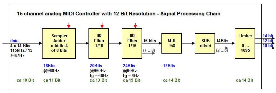 MIDI Controller Data Processing for 14 Bits