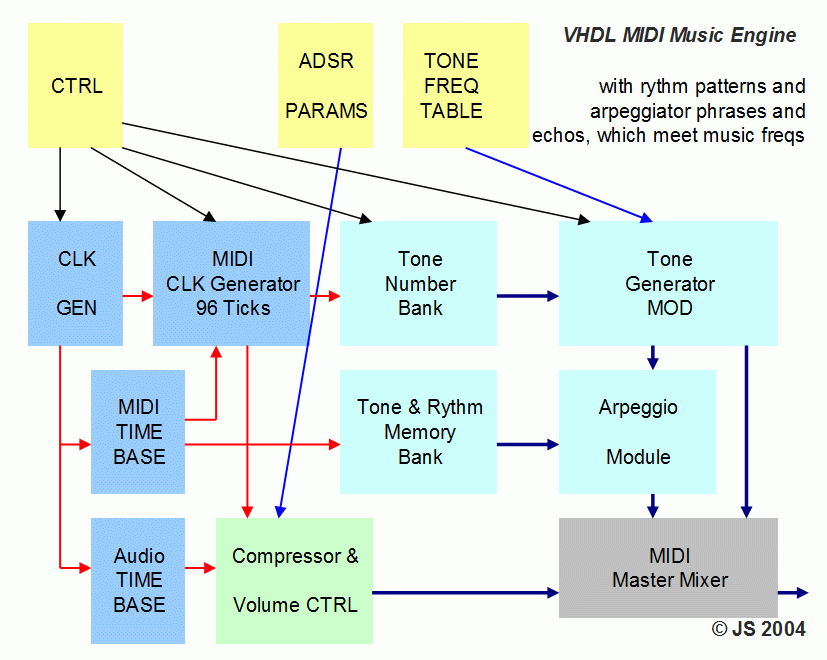MIDI music engine in VHDL