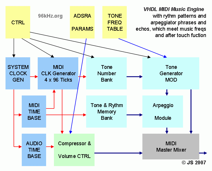 MIDI Music Engine in VHDL