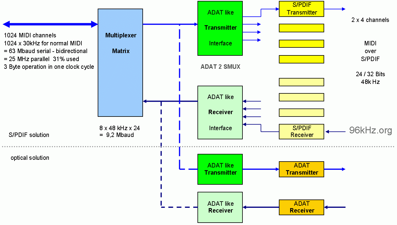 MIDI over SPDIF and ADAT