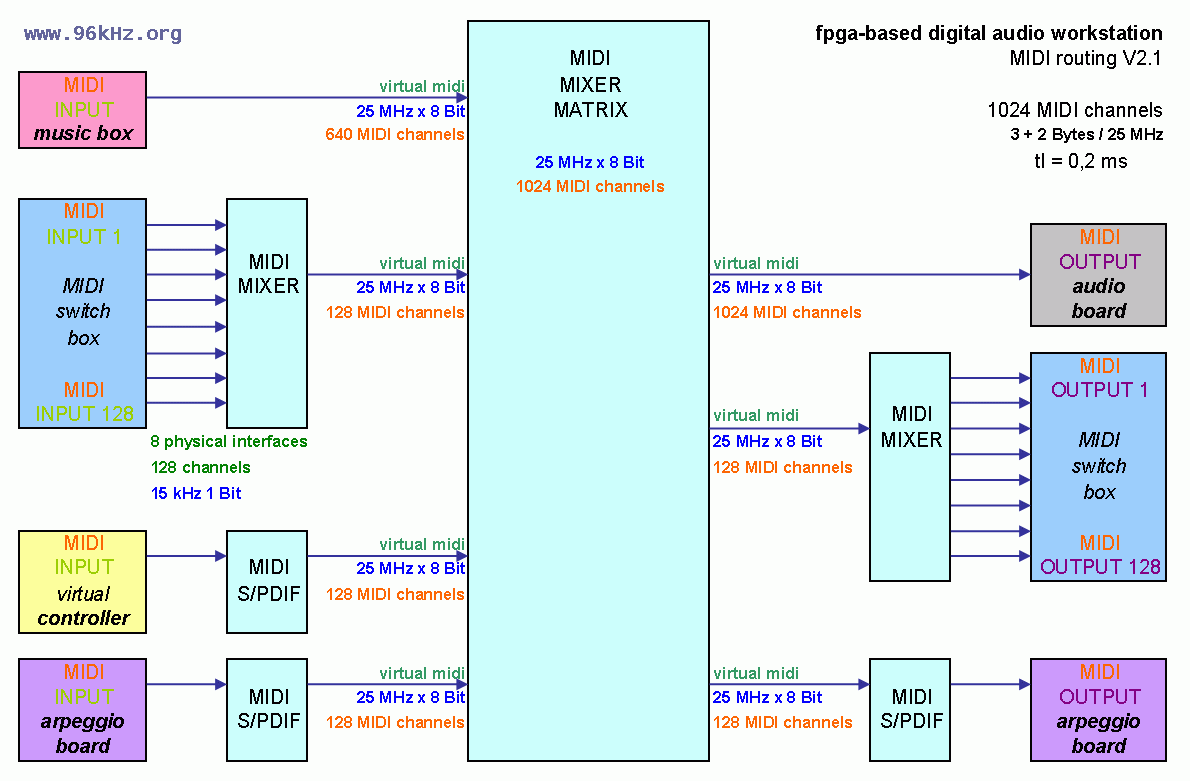 FPGA based music synthesizer 2008