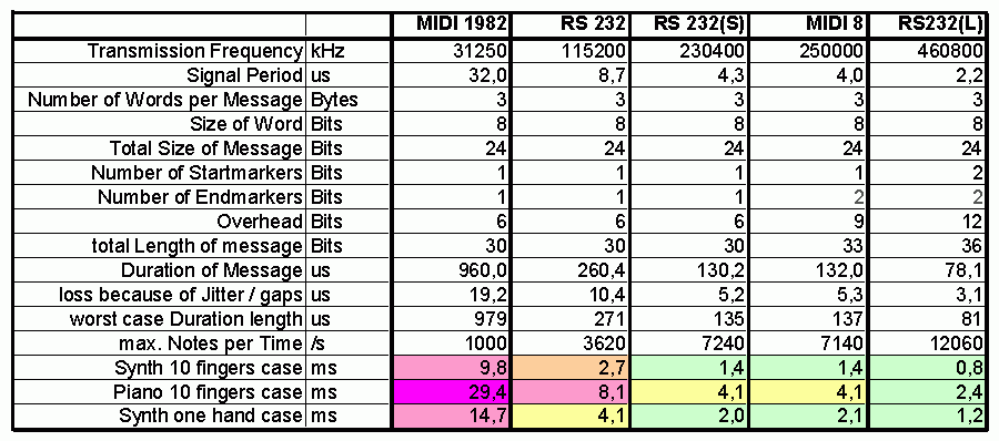 Comparison of different MIDI protocol speeds