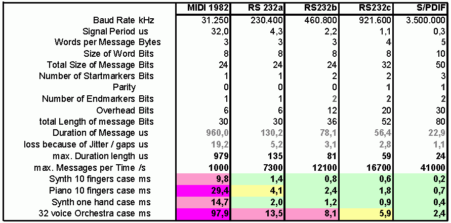 Comparison of hispeed MIDI and Standard MIDI