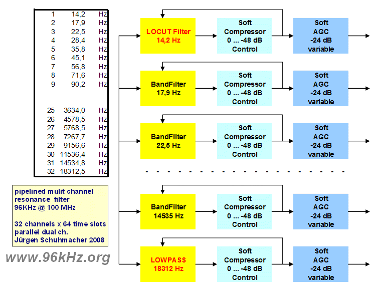 Multi Channel Filter Bank VHDL in FPGA - Jrgen Schuhmacher 2008