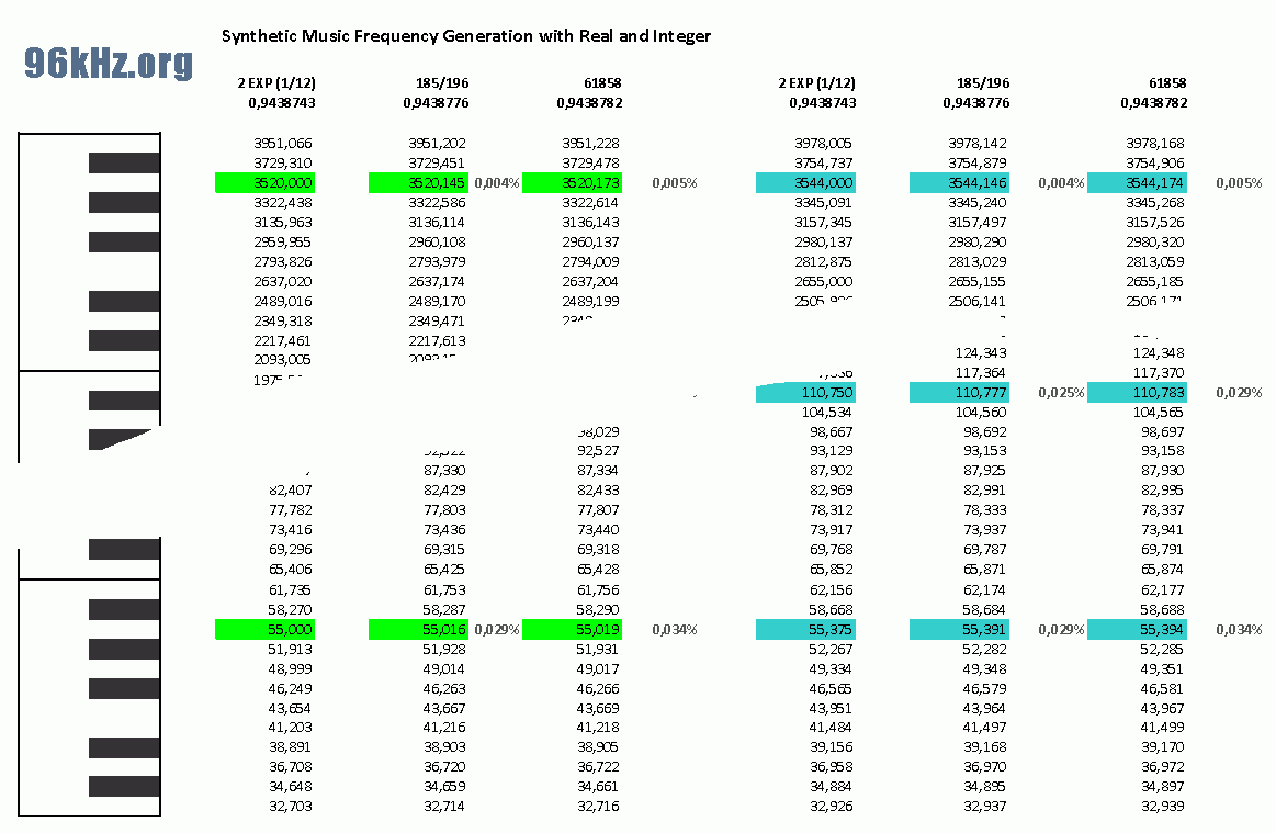 music frequency generation using real multiplication with magic numbers and binary multiplication