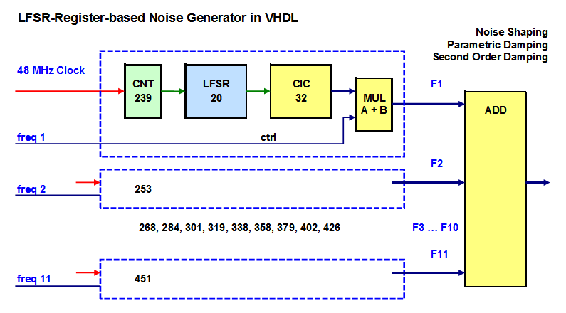 Chromatic Noise Generator in VHDL - J�rgen Schuhmacher 2006