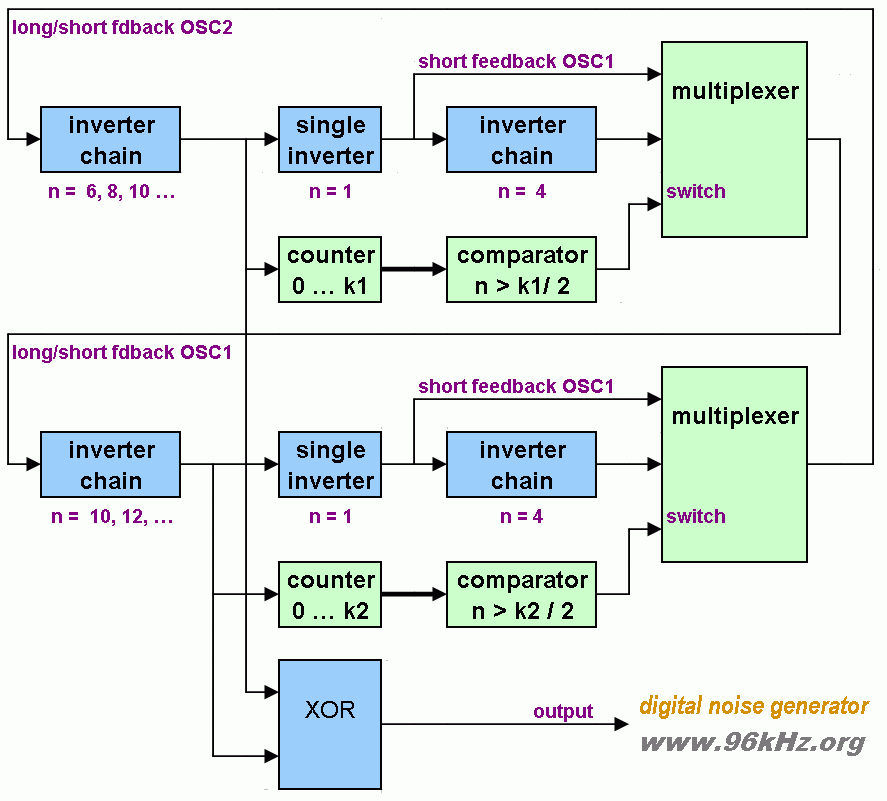 Noise Generator in VHDL - Juergen Schuhmacher 2005